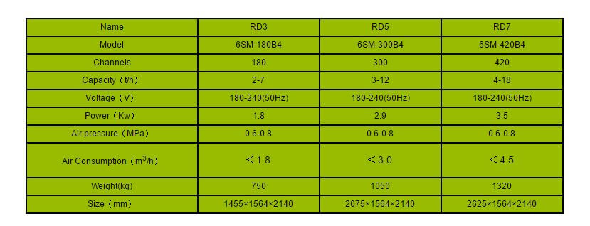 RD Series CCD Rice Color Sorter Technical Data